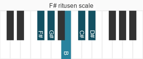 Piano scale for F# ritusen